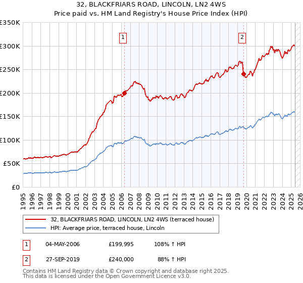 32, BLACKFRIARS ROAD, LINCOLN, LN2 4WS: Price paid vs HM Land Registry's House Price Index