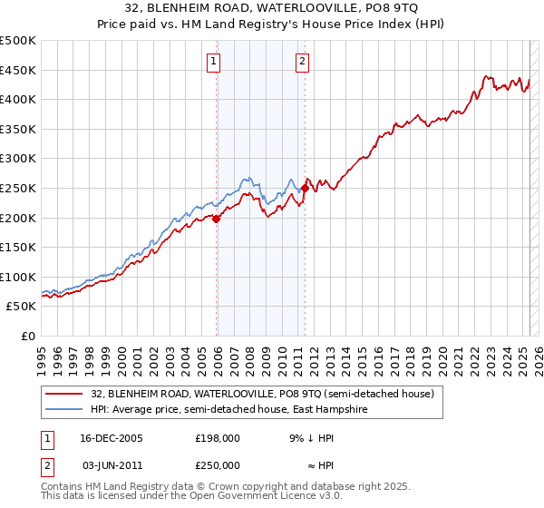 32, BLENHEIM ROAD, WATERLOOVILLE, PO8 9TQ: Price paid vs HM Land Registry's House Price Index