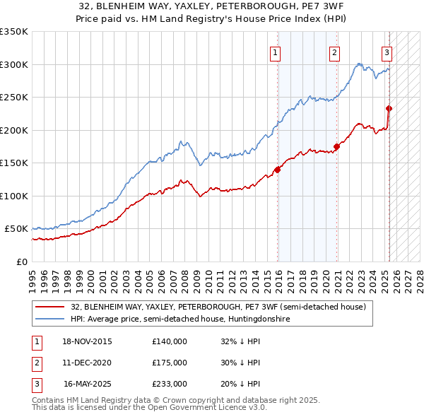 32, BLENHEIM WAY, YAXLEY, PETERBOROUGH, PE7 3WF: Price paid vs HM Land Registry's House Price Index
