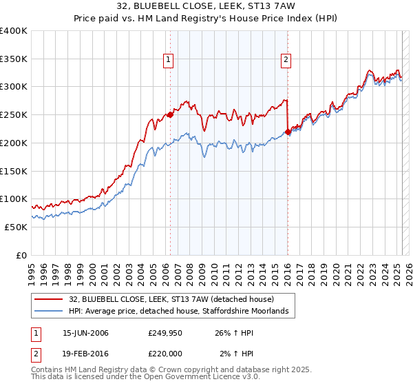 32, BLUEBELL CLOSE, LEEK, ST13 7AW: Price paid vs HM Land Registry's House Price Index