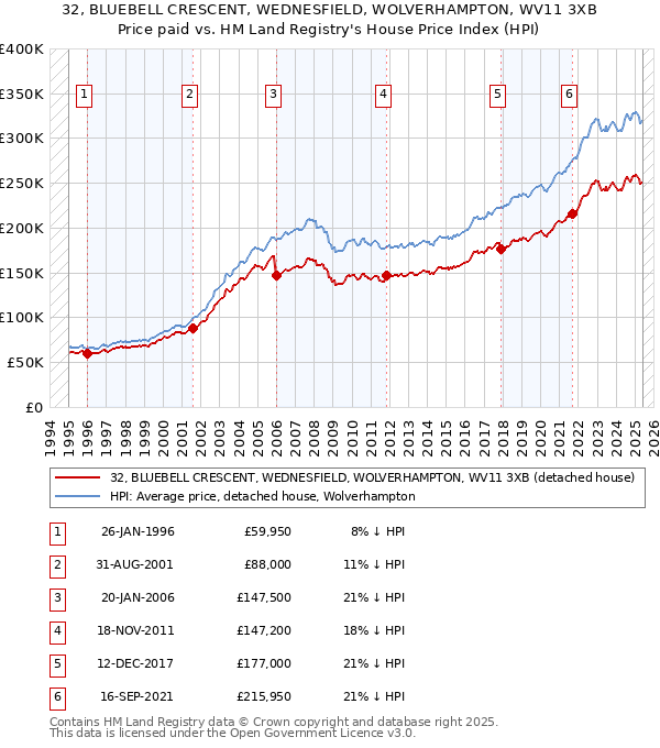 32, BLUEBELL CRESCENT, WEDNESFIELD, WOLVERHAMPTON, WV11 3XB: Price paid vs HM Land Registry's House Price Index