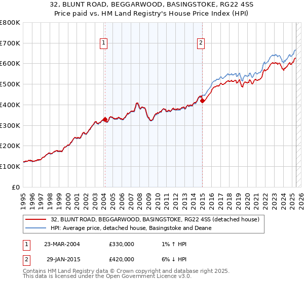 32, BLUNT ROAD, BEGGARWOOD, BASINGSTOKE, RG22 4SS: Price paid vs HM Land Registry's House Price Index
