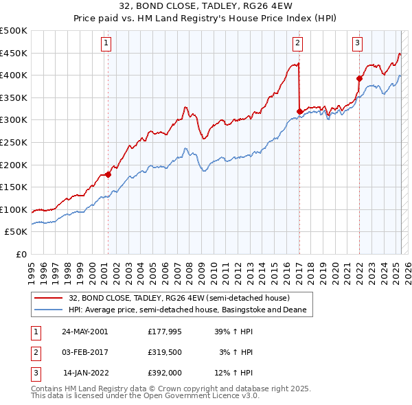 32, BOND CLOSE, TADLEY, RG26 4EW: Price paid vs HM Land Registry's House Price Index