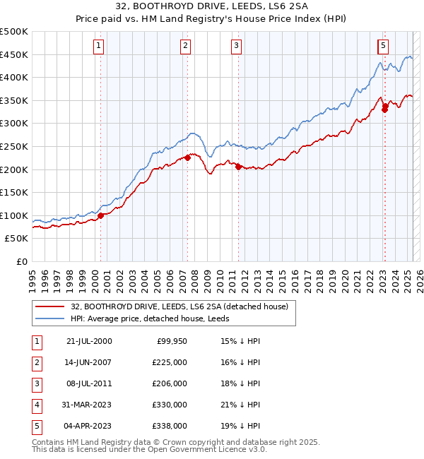 32, BOOTHROYD DRIVE, LEEDS, LS6 2SA: Price paid vs HM Land Registry's House Price Index
