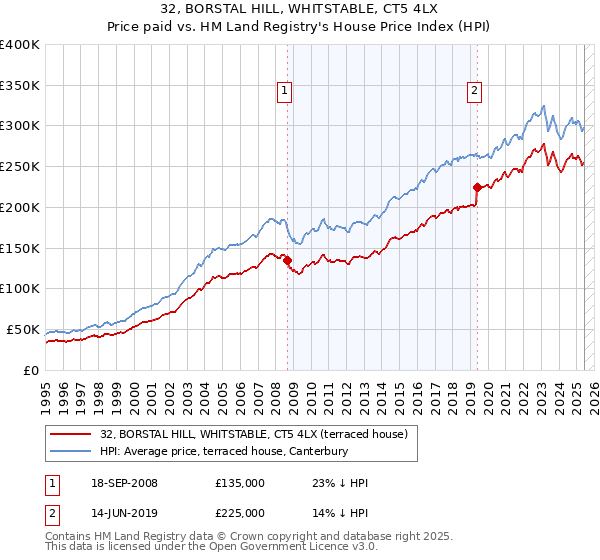 32, BORSTAL HILL, WHITSTABLE, CT5 4LX: Price paid vs HM Land Registry's House Price Index