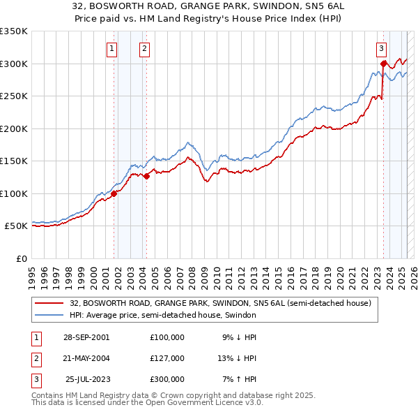 32, BOSWORTH ROAD, GRANGE PARK, SWINDON, SN5 6AL: Price paid vs HM Land Registry's House Price Index