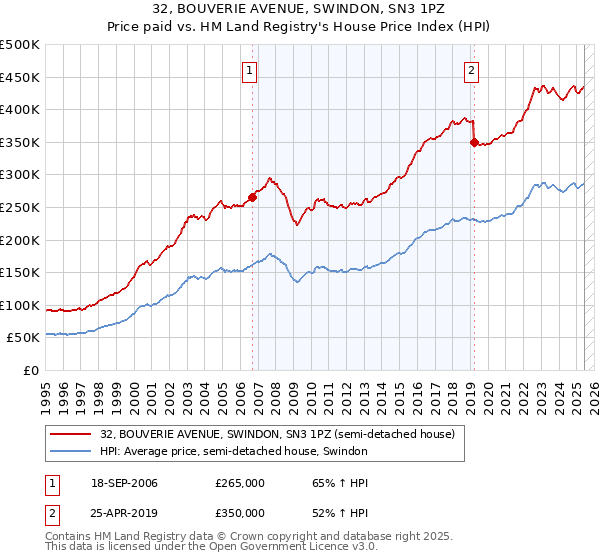32, BOUVERIE AVENUE, SWINDON, SN3 1PZ: Price paid vs HM Land Registry's House Price Index