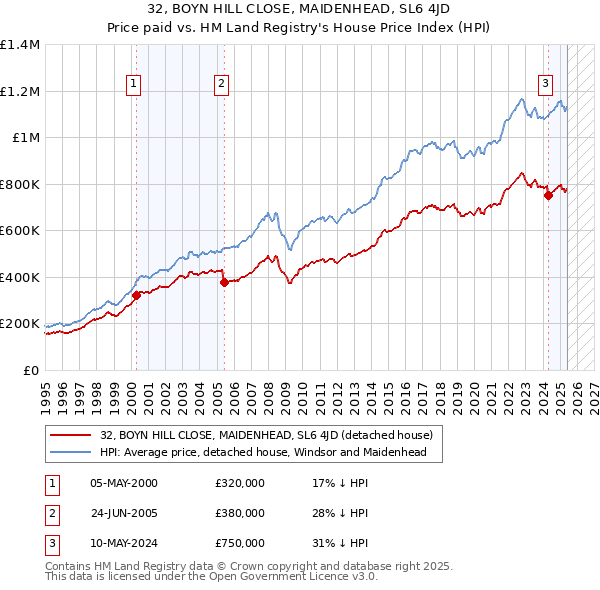 32, BOYN HILL CLOSE, MAIDENHEAD, SL6 4JD: Price paid vs HM Land Registry's House Price Index