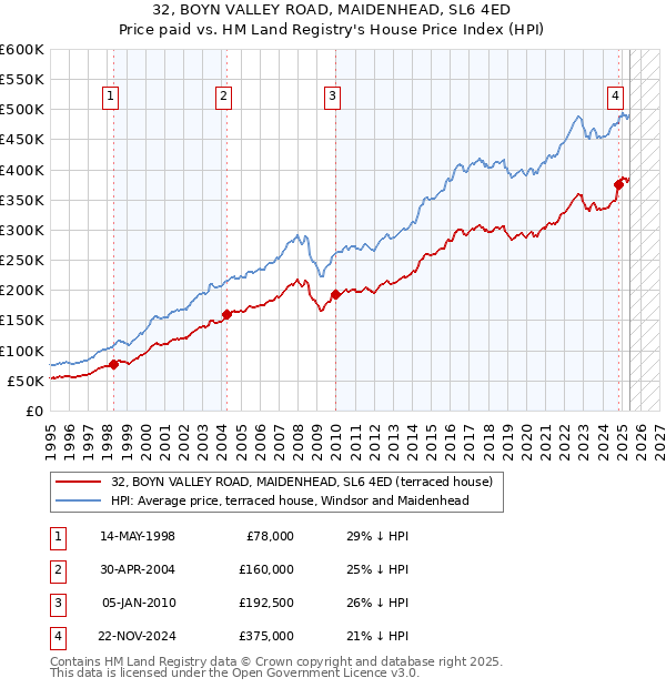32, BOYN VALLEY ROAD, MAIDENHEAD, SL6 4ED: Price paid vs HM Land Registry's House Price Index
