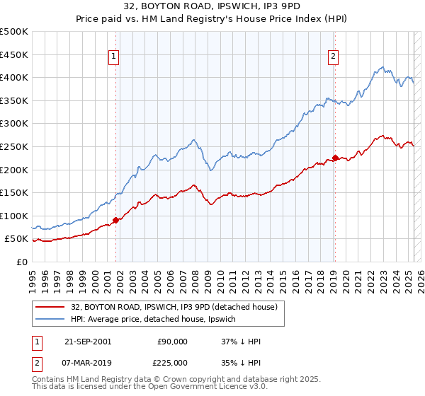32, BOYTON ROAD, IPSWICH, IP3 9PD: Price paid vs HM Land Registry's House Price Index