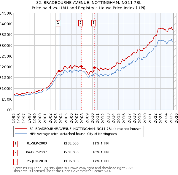 32, BRADBOURNE AVENUE, NOTTINGHAM, NG11 7BL: Price paid vs HM Land Registry's House Price Index