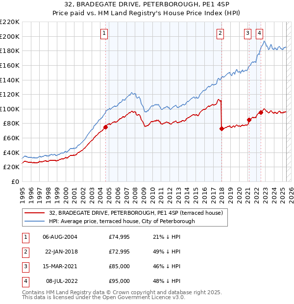 32, BRADEGATE DRIVE, PETERBOROUGH, PE1 4SP: Price paid vs HM Land Registry's House Price Index