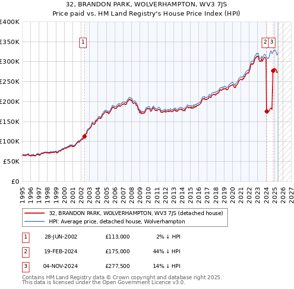 32, BRANDON PARK, WOLVERHAMPTON, WV3 7JS: Price paid vs HM Land Registry's House Price Index