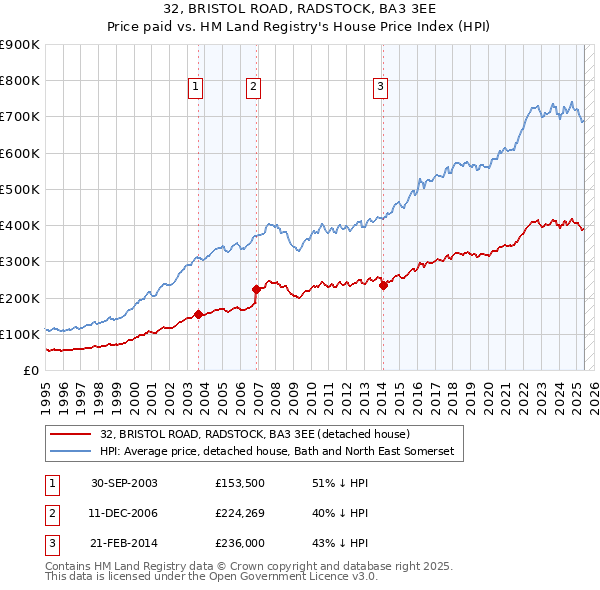 32, BRISTOL ROAD, RADSTOCK, BA3 3EE: Price paid vs HM Land Registry's House Price Index