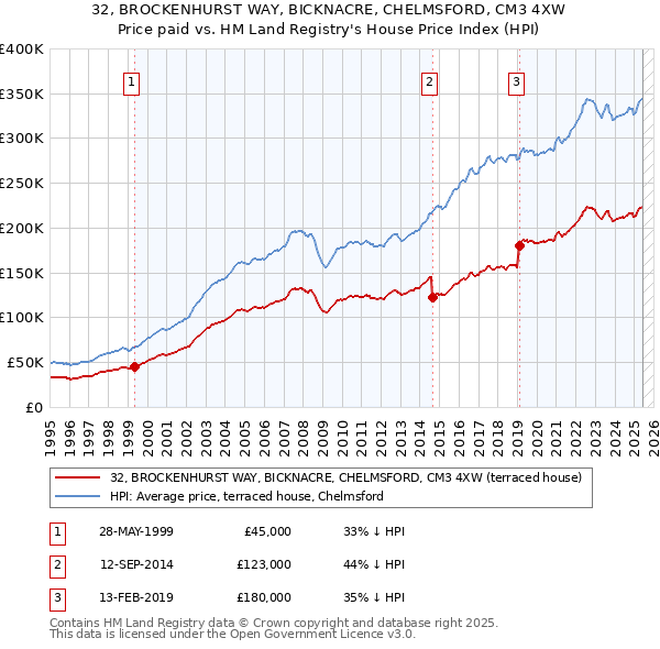 32, BROCKENHURST WAY, BICKNACRE, CHELMSFORD, CM3 4XW: Price paid vs HM Land Registry's House Price Index
