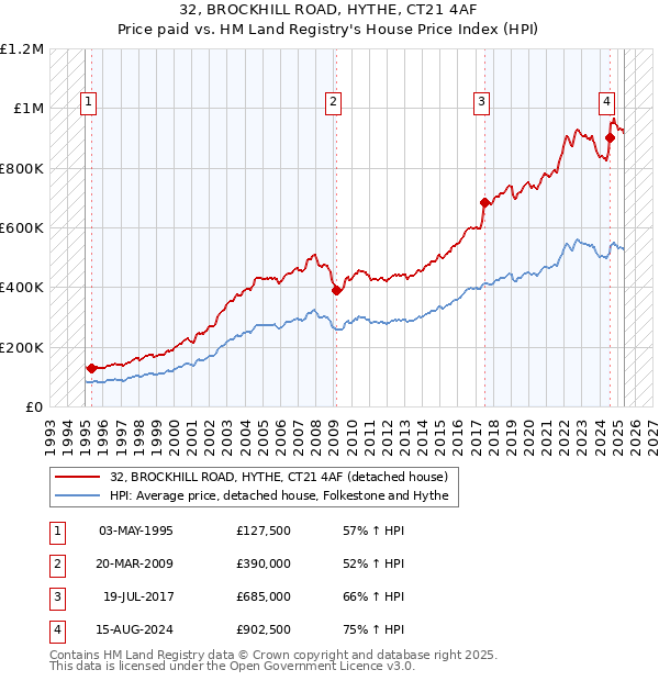 32, BROCKHILL ROAD, HYTHE, CT21 4AF: Price paid vs HM Land Registry's House Price Index