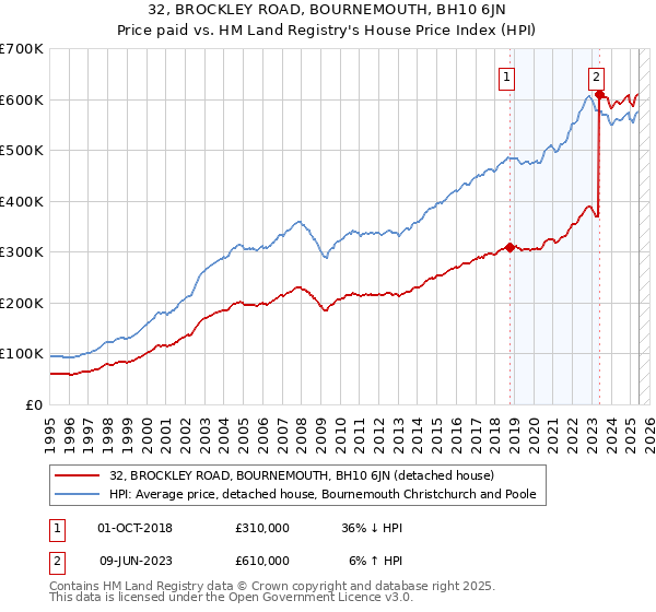 32, BROCKLEY ROAD, BOURNEMOUTH, BH10 6JN: Price paid vs HM Land Registry's House Price Index
