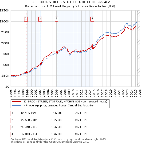 32, BROOK STREET, STOTFOLD, HITCHIN, SG5 4LA: Price paid vs HM Land Registry's House Price Index