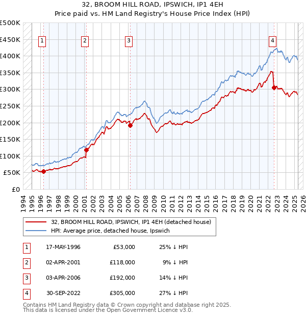 32, BROOM HILL ROAD, IPSWICH, IP1 4EH: Price paid vs HM Land Registry's House Price Index