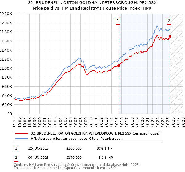 32, BRUDENELL, ORTON GOLDHAY, PETERBOROUGH, PE2 5SX: Price paid vs HM Land Registry's House Price Index