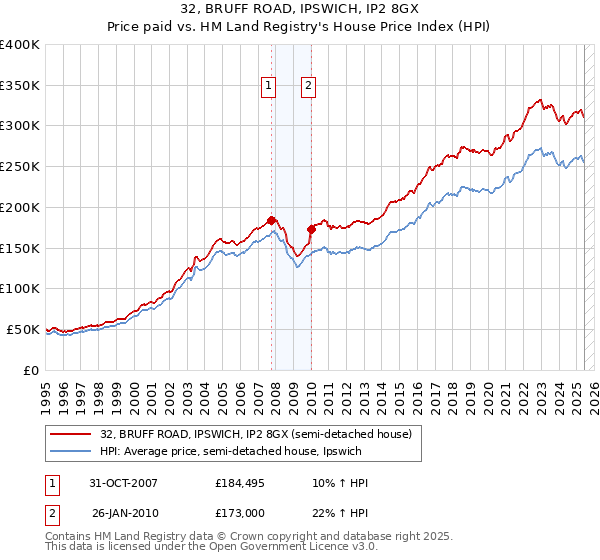 32, BRUFF ROAD, IPSWICH, IP2 8GX: Price paid vs HM Land Registry's House Price Index