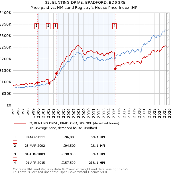 32, BUNTING DRIVE, BRADFORD, BD6 3XE: Price paid vs HM Land Registry's House Price Index