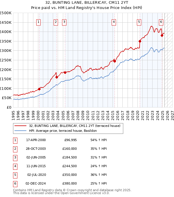32, BUNTING LANE, BILLERICAY, CM11 2YT: Price paid vs HM Land Registry's House Price Index