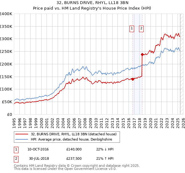 32, BURNS DRIVE, RHYL, LL18 3BN: Price paid vs HM Land Registry's House Price Index