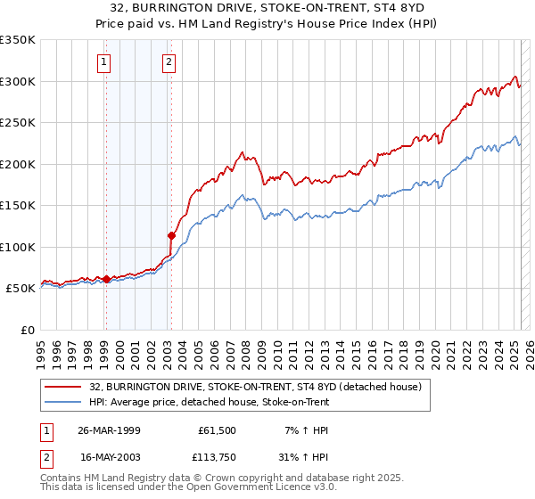 32, BURRINGTON DRIVE, STOKE-ON-TRENT, ST4 8YD: Price paid vs HM Land Registry's House Price Index