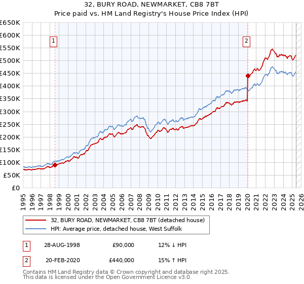 32, BURY ROAD, NEWMARKET, CB8 7BT: Price paid vs HM Land Registry's House Price Index