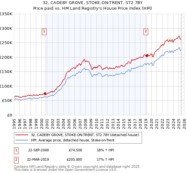 32, CADEBY GROVE, STOKE-ON-TRENT, ST2 7BY: Price paid vs HM Land Registry's House Price Index
