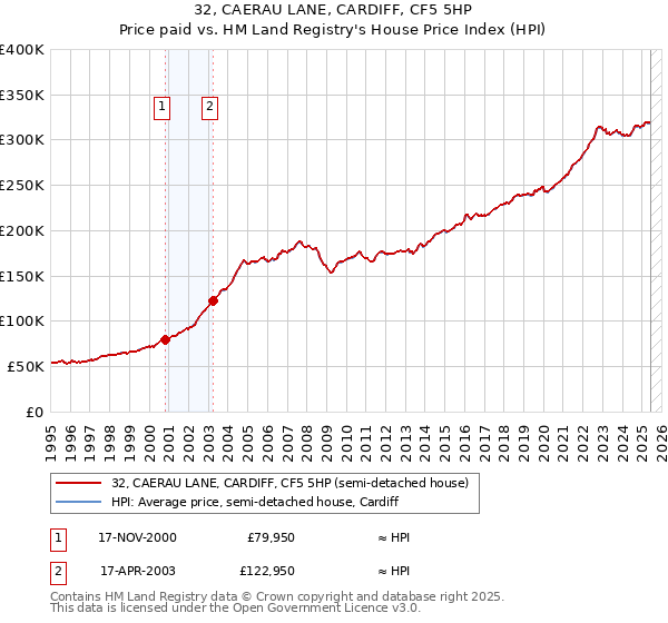 32, CAERAU LANE, CARDIFF, CF5 5HP: Price paid vs HM Land Registry's House Price Index