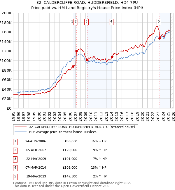32, CALDERCLIFFE ROAD, HUDDERSFIELD, HD4 7PU: Price paid vs HM Land Registry's House Price Index