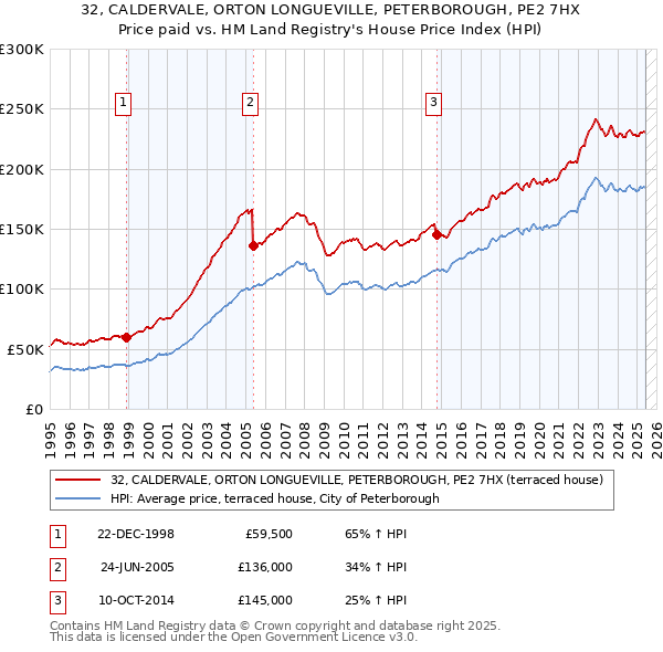 32, CALDERVALE, ORTON LONGUEVILLE, PETERBOROUGH, PE2 7HX: Price paid vs HM Land Registry's House Price Index