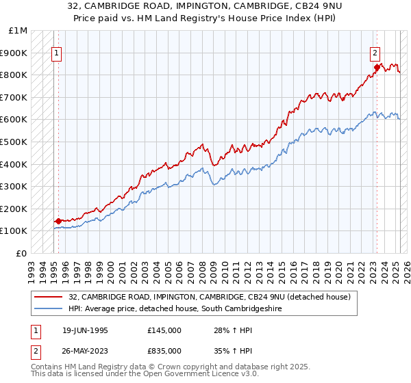 32, CAMBRIDGE ROAD, IMPINGTON, CAMBRIDGE, CB24 9NU: Price paid vs HM Land Registry's House Price Index