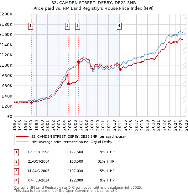 32, CAMDEN STREET, DERBY, DE22 3NR: Price paid vs HM Land Registry's House Price Index