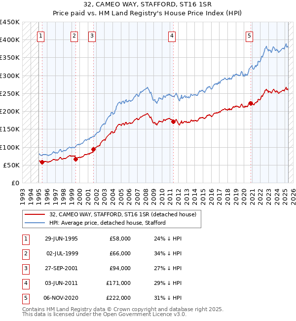 32, CAMEO WAY, STAFFORD, ST16 1SR: Price paid vs HM Land Registry's House Price Index