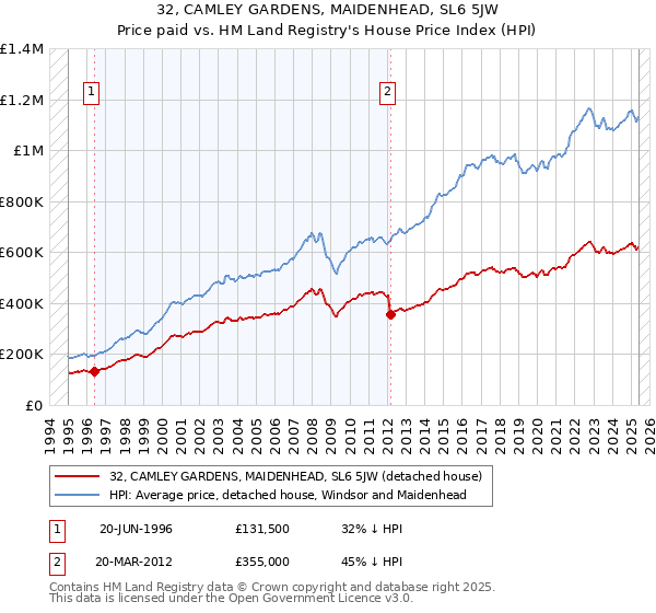 32, CAMLEY GARDENS, MAIDENHEAD, SL6 5JW: Price paid vs HM Land Registry's House Price Index