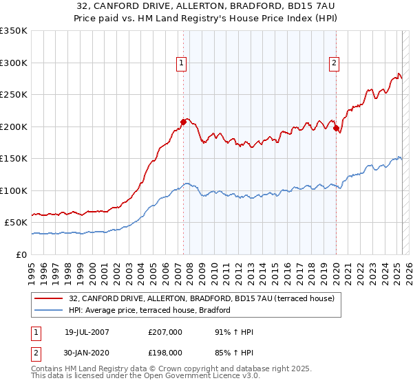 32, CANFORD DRIVE, ALLERTON, BRADFORD, BD15 7AU: Price paid vs HM Land Registry's House Price Index