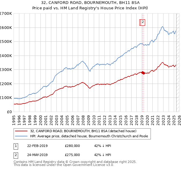 32, CANFORD ROAD, BOURNEMOUTH, BH11 8SA: Price paid vs HM Land Registry's House Price Index