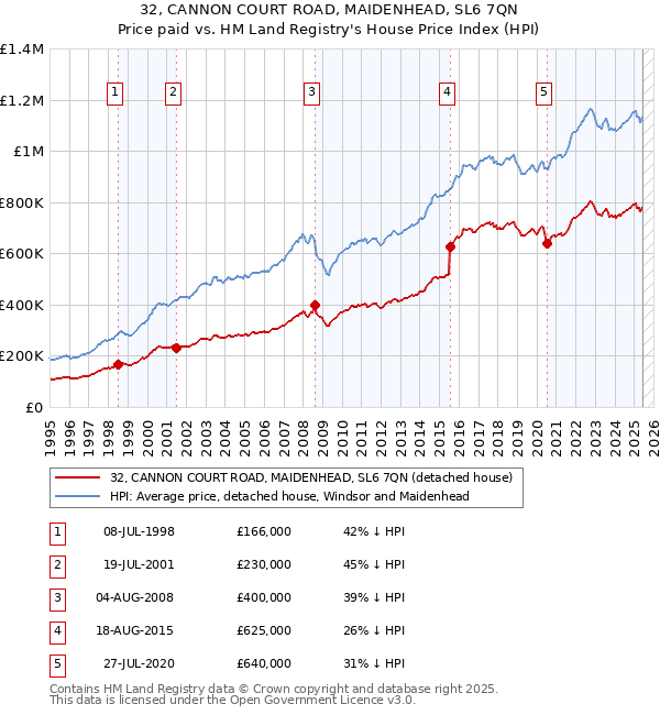 32, CANNON COURT ROAD, MAIDENHEAD, SL6 7QN: Price paid vs HM Land Registry's House Price Index