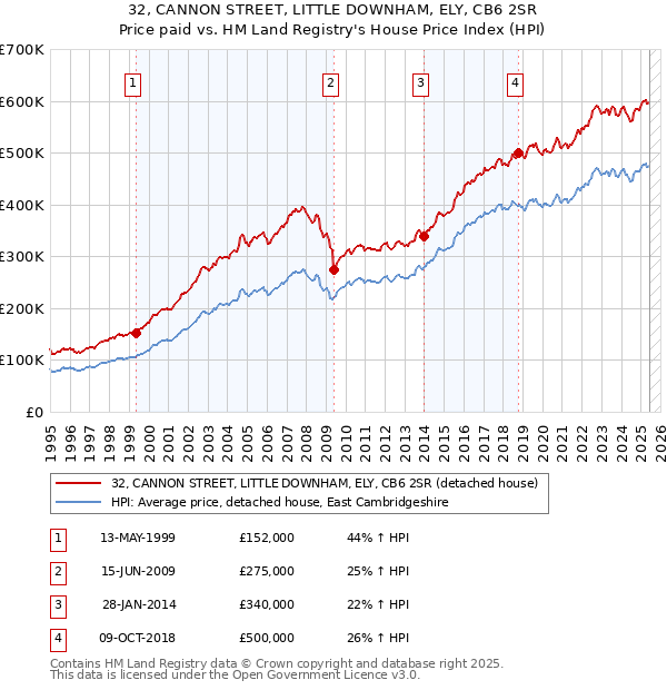 32, CANNON STREET, LITTLE DOWNHAM, ELY, CB6 2SR: Price paid vs HM Land Registry's House Price Index