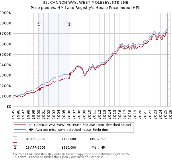 32, CANNON WAY, WEST MOLESEY, KT8 2NB: Price paid vs HM Land Registry's House Price Index