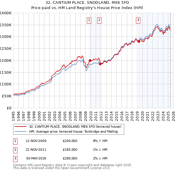 32, CANTIUM PLACE, SNODLAND, ME6 5FD: Price paid vs HM Land Registry's House Price Index