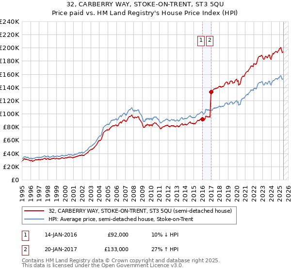32, CARBERRY WAY, STOKE-ON-TRENT, ST3 5QU: Price paid vs HM Land Registry's House Price Index