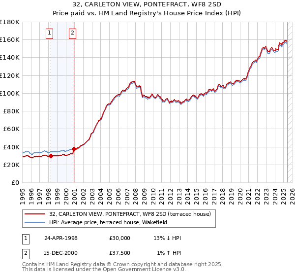 32, CARLETON VIEW, PONTEFRACT, WF8 2SD: Price paid vs HM Land Registry's House Price Index