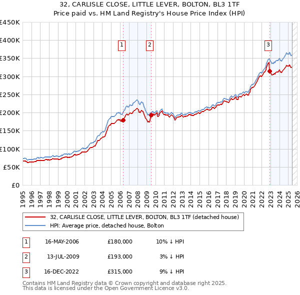 32, CARLISLE CLOSE, LITTLE LEVER, BOLTON, BL3 1TF: Price paid vs HM Land Registry's House Price Index