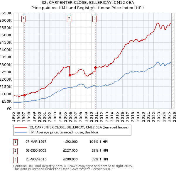 32, CARPENTER CLOSE, BILLERICAY, CM12 0EA: Price paid vs HM Land Registry's House Price Index