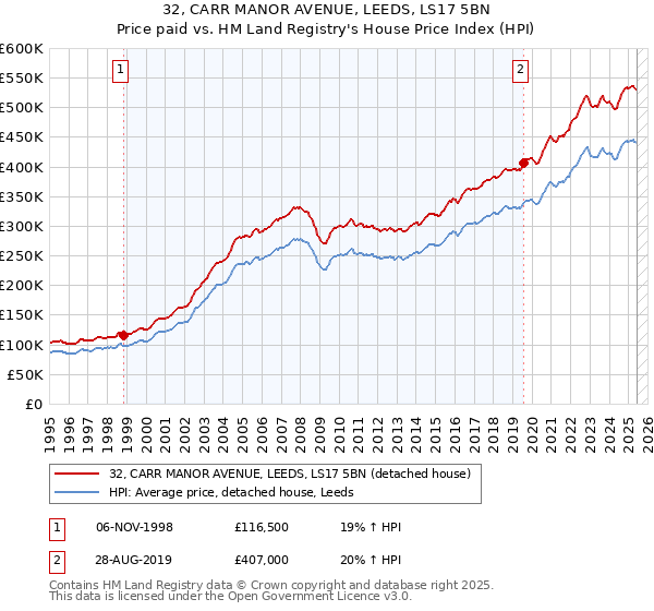 32, CARR MANOR AVENUE, LEEDS, LS17 5BN: Price paid vs HM Land Registry's House Price Index