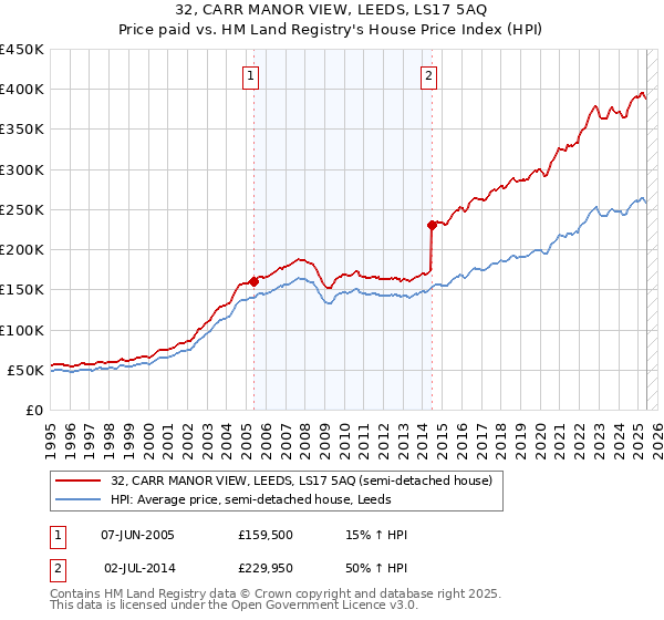 32, CARR MANOR VIEW, LEEDS, LS17 5AQ: Price paid vs HM Land Registry's House Price Index